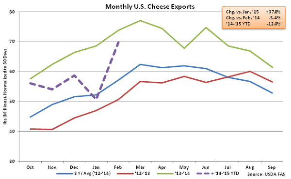 Monthly US Cheese Exports - Apr