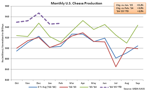Monthly US Cheese Production - Apr
