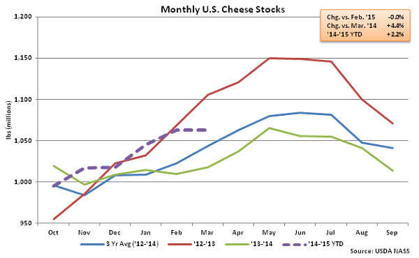 Monthly US Cheese Stocks - Apr