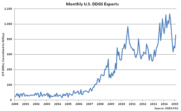 Monthly US DDGS Exports - Apr