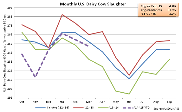 Monthly US Dairy Cow Slaughter - Apr