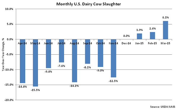 Monthly US Dairy Cow Slaughter2 - Apr