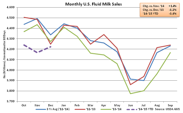 Monthly US Fluid Milk Sales - Mar