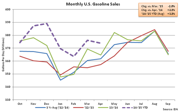 Monthly US Gasoline Sales 4-22-15