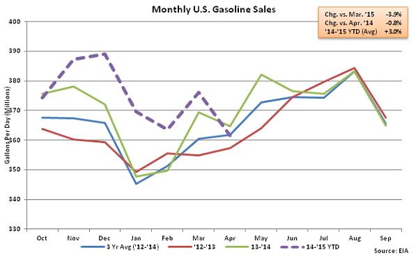 Monthly US Gasoline Sales 4-8-15