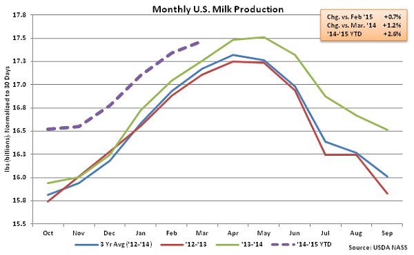 Monthly US Milk Production - Apr