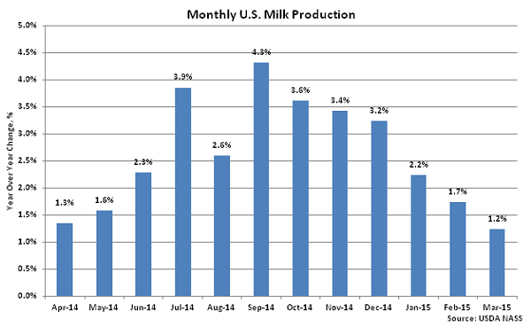 Monthly US Milk Production2 - Apr