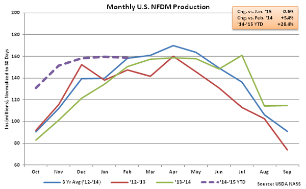 Monthly US NFDM Production - Apr