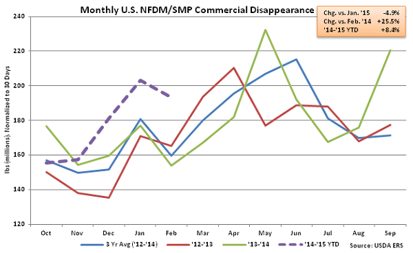 Monthly US NFDM-SMP Commercial Disappearance - Apr