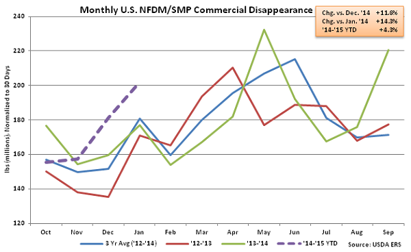 Monthly US NFDM-SMP Commercial Disappearance - Mar