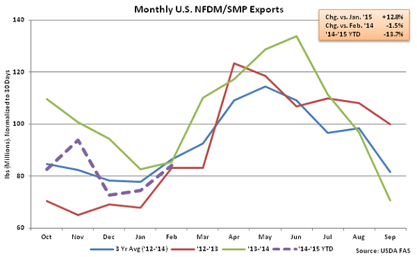 Monthly US NFDM-SMP Exports - Apr