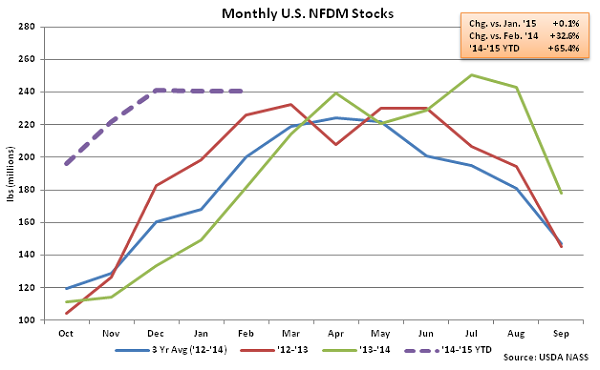 Monthly US NFDM Stocks - Apr