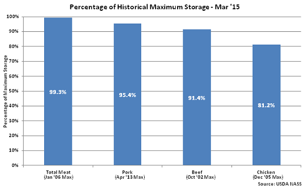 Percentage of Historical Maximum Storage Mar 15 - Apr