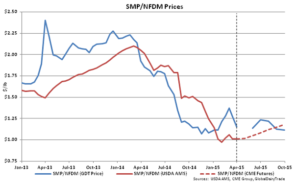 SMP-NFDM Prices - Apr 1