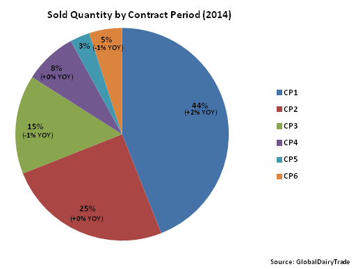 Sold Quantity by Contract Period 2014 - Apr