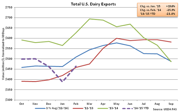 Total US Dairy Exports - Apr