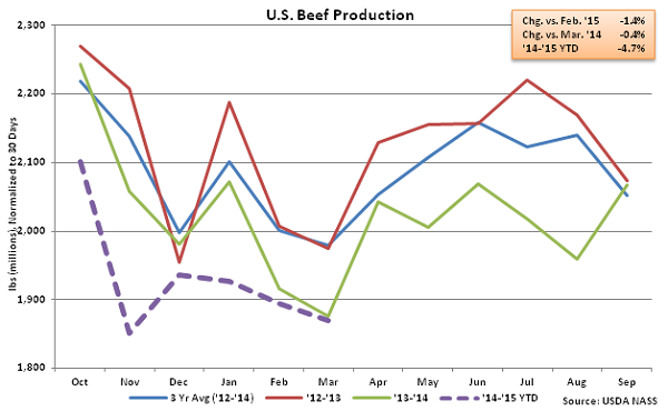 US Beef Production - Apr