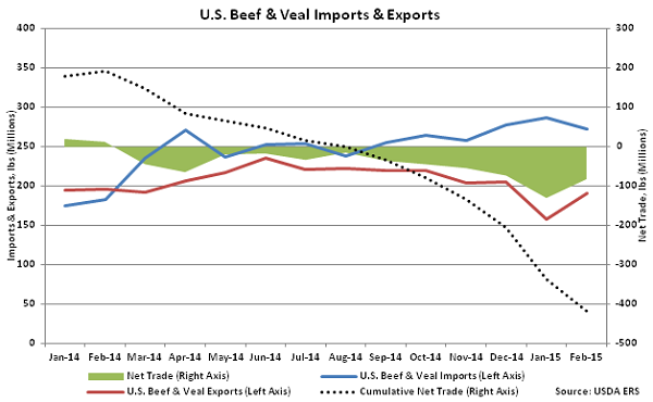 US Beef and Veal Imports and Exports - Apr