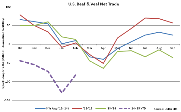 US Beef and Veal Net Trade - Apr