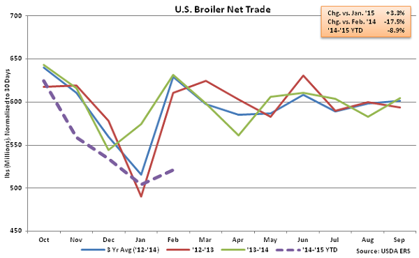 US Broiler Net Trade - Apr