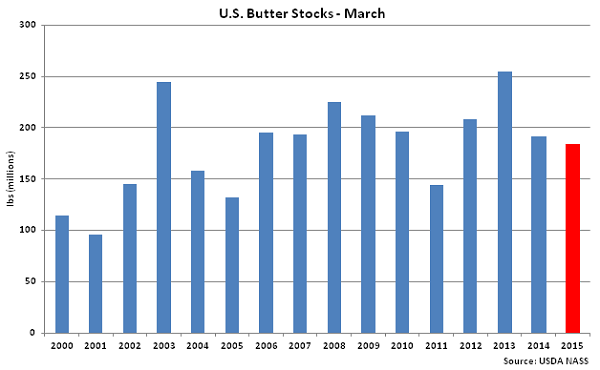 US Butter Stocks-March - Apr