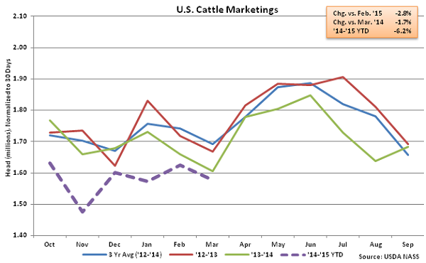 US Cattle Marketings - Apr