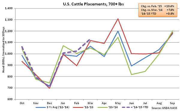 US Cattle Placements Over 700lbs - Apr