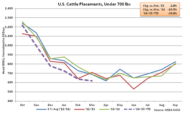 US Cattle Placements Under 700lbs - Apr