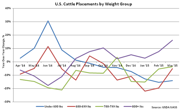 US Cattle Placements by Weight Group - Apr
