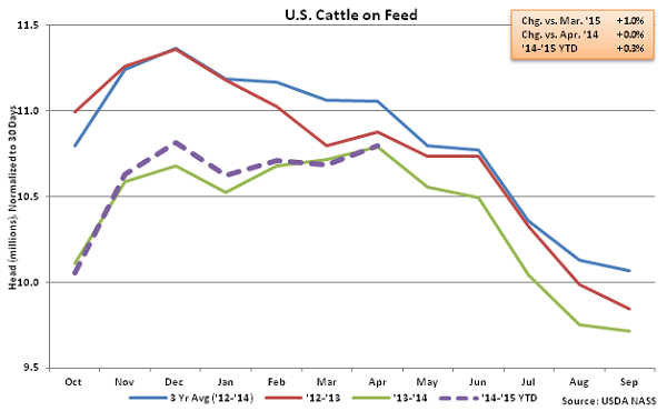 US Cattle on Feed - Apr