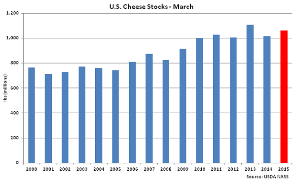 US Cheese Stocks-March - Apr