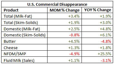 US Commerical Disappearance Table - Apr