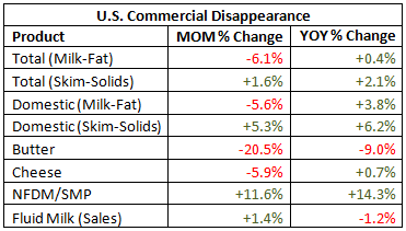 US Commerical Disappearance Table - Mar