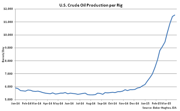 US Crude Oil Production per Rig - Apr 1