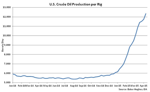US Crude Oil Production per Rig - Apr 15