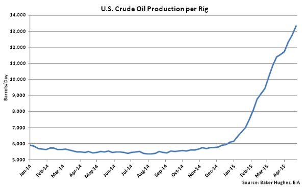 US Crude Oil Production per Rig - Apr 29