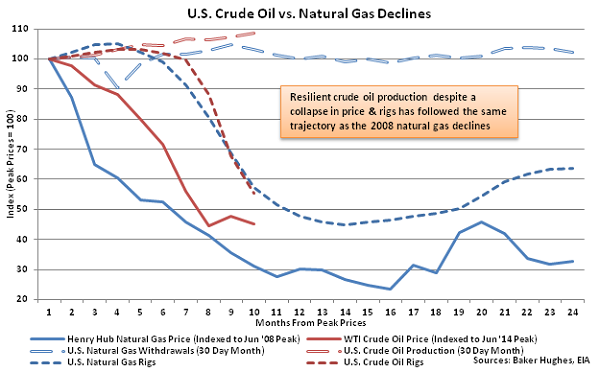US Crude Oil vs Natural Gas Declines - Apr 1