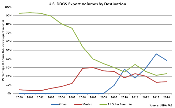US DDGS Export Volumes by Destination - Apr