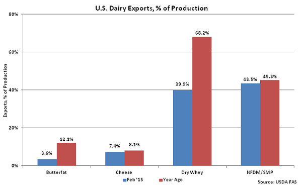 US Dairy Exports, percentage of Production - Apr