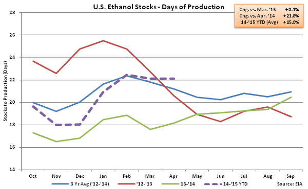 US Ethanol Stocks - Days of Production 4-15-15