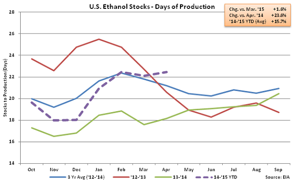 US Ethanol Stocks - Days of Production 4-29-15