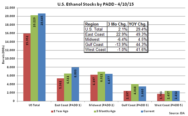 US Ethanol Stocks by PADD 4-10-15