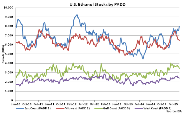 US Ethanol Stocks by PADD 4-15-15