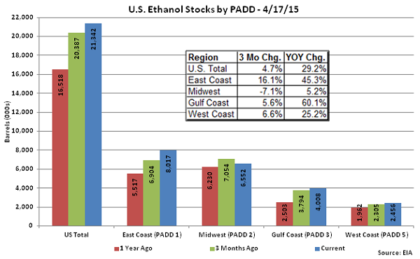 US Ethanol Stocks by PADD 4-17-15