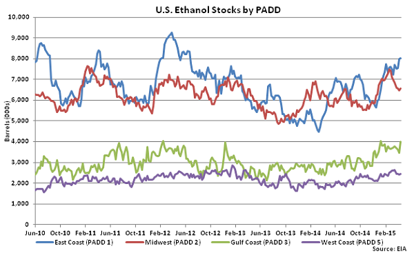 US Ethanol Stocks by PADD 4-22-15