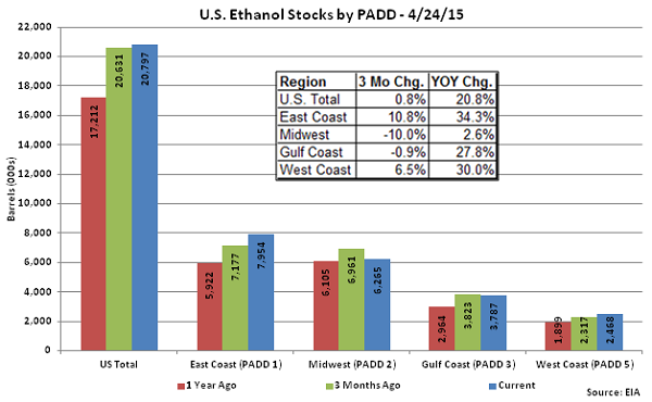 US Ethanol Stocks by PADD 4-24-15