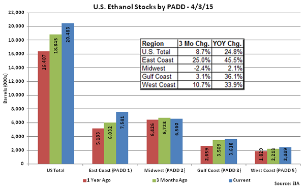 US Ethanol Stocks by PADD 4-3-15