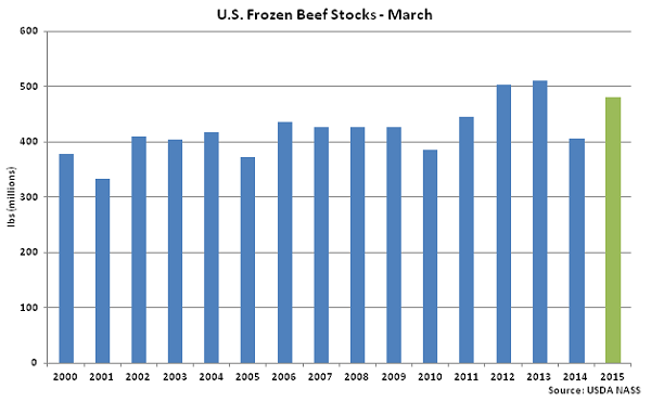 US Frozen Beef Stocks-March - Apr