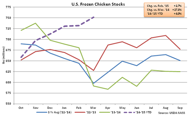 US Frozen Chicken Stocks - Apr