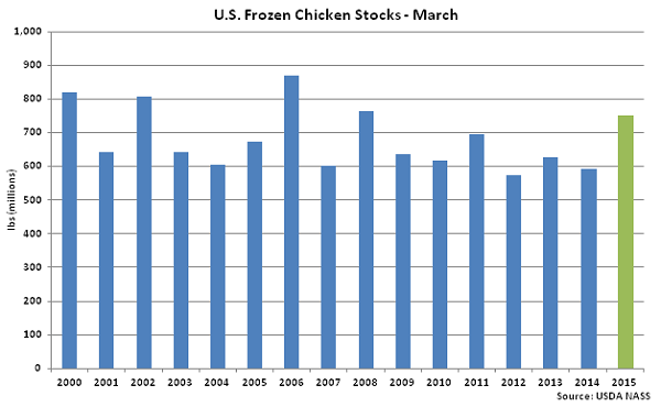 US Frozen Chicken Stocks-March - Apr